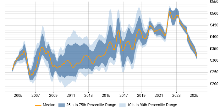 Contractor daily rate distribution trend for jobs in the East Midlands citing XML