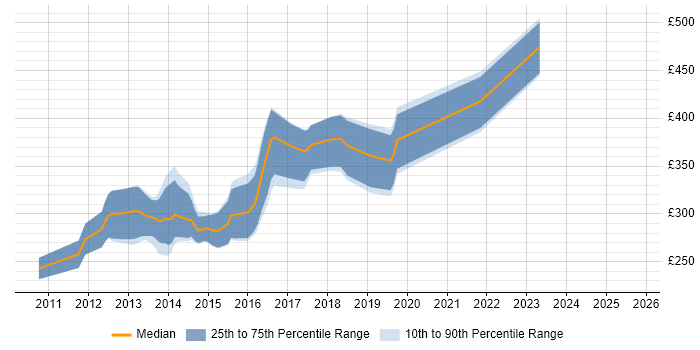 Contractor daily rate distribution trend for jobs in the East Midlands citing Zend Contractor daily rate distribution trend for jobs in the East Midlands citing Zend