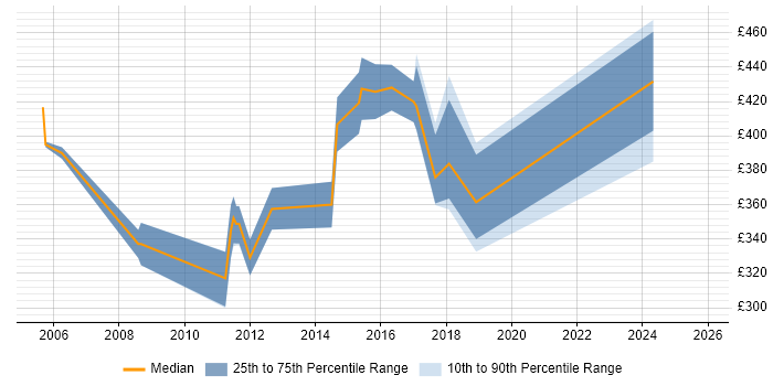 Contractor daily rate distribution trend for jobs in the East Midlands citing zOS