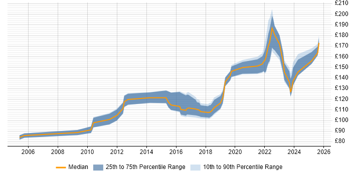Contractor daily rate distribution trend for 1st Line Engineer job vacancies in the East of England