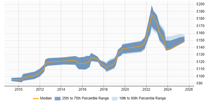 Contractor daily rate distribution trend for 1st Line Support Engineer job vacancies in the East of England