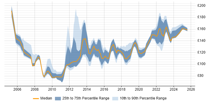 Contractor daily rate distribution trend for 1st Line Support job vacancies in the East of England