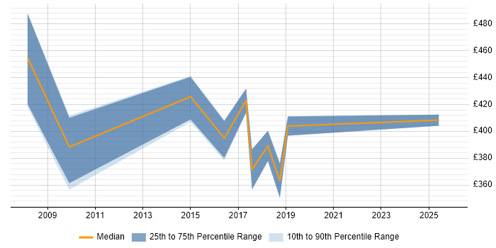 Contractor daily rate distribution trend for jobs in the East of England citing 21 CFR Part 11