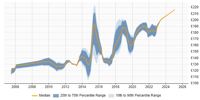 Contractor daily rate distribution trend for 2nd Line Desktop Support job vacancies in the East of England