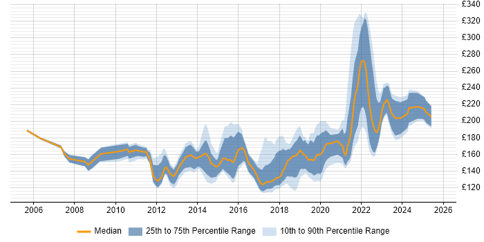 Contractor daily rate distribution trend for 2nd Line Engineer job vacancies in the East of England