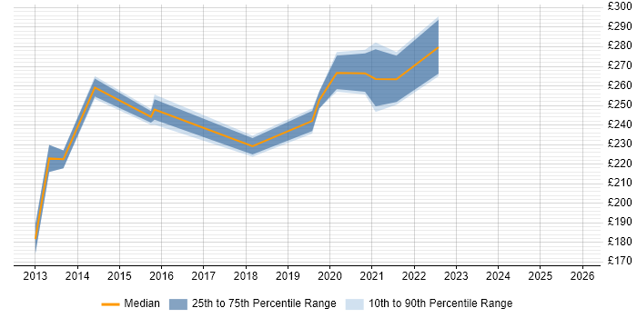 Contractor daily rate distribution trend for 2nd Line Network Engineer job vacancies in the East of England