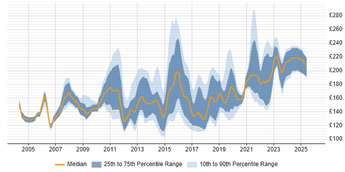 Contractor daily rate distribution trend for 2nd Line Support job vacancies in the East of England