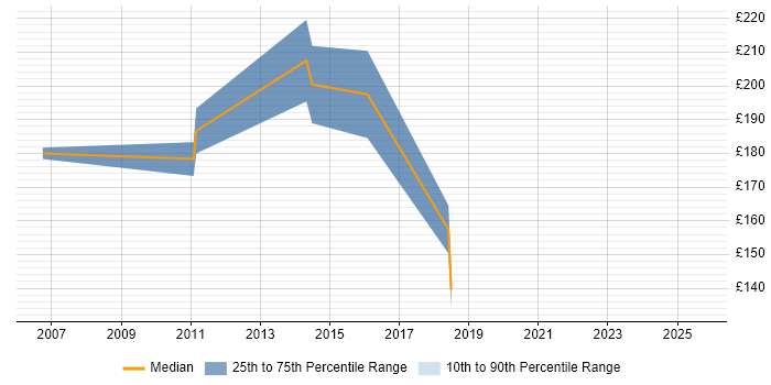 Contractor daily rate distribution trend for 2nd Line Technical Support Analyst job vacancies in the East of England