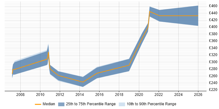 Contractor daily rate distribution trend for jobs in the East of England citing 3D Modelling