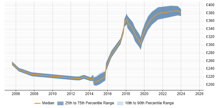 Contractor daily rate distribution trend for 3rd Line Network Engineer job vacancies in the East of England