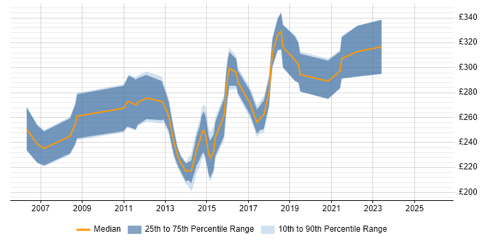 Contractor daily rate distribution trend for 3rd Line Support Analyst job vacancies in the East of England