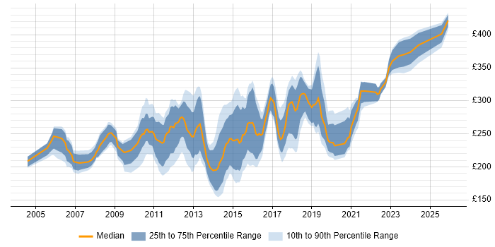 Contractor daily rate distribution trend for 3rd Line Support job vacancies in the East of England