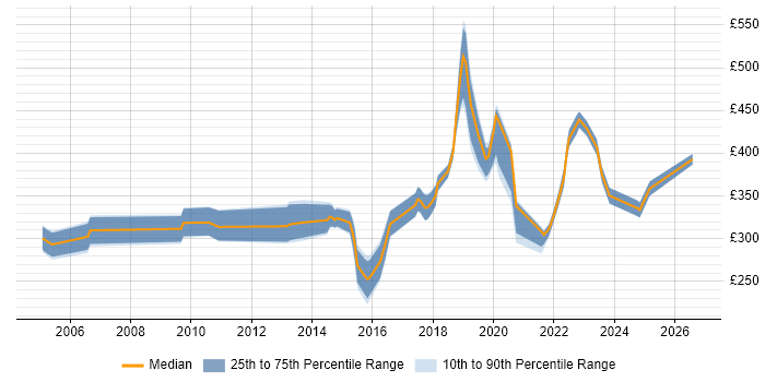 Contractor daily rate distribution trend for jobs in the East of England citing 802.1X