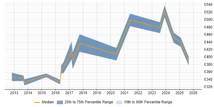 Contractor daily rate distribution trend for jobs in the East of England citing A/B Testing