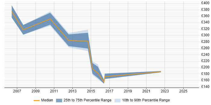 Contractor daily rate distribution trend for jobs in the East of England citing AAT