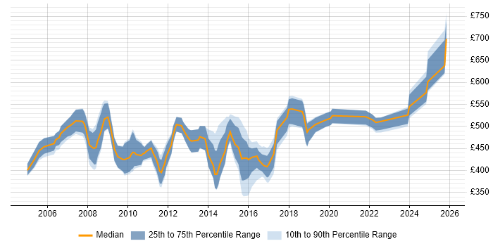 Contractor daily rate distribution trend for jobs in the East of England citing ABAP