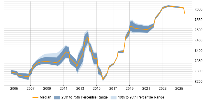 Contractor daily rate distribution trend for jobs in the East of England citing ACCA Contractor daily rate distribution trend for jobs in the East of England citing ACCA