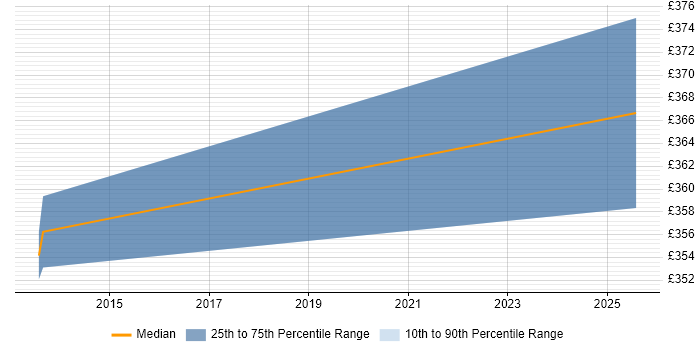Contractor daily rate distribution trend for Accounts Receivable Analyst job vacancies in the East of England Contractor daily rate distribution trend for Accounts Receivable Analyst job vacancies in the East of England