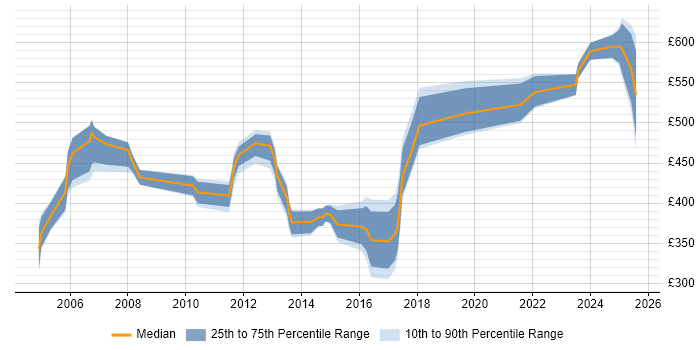 Contractor daily rate distribution trend for jobs in the East of England citing Accounts Receivable Contractor daily rate distribution trend for jobs in the East of England citing Accounts Receivable