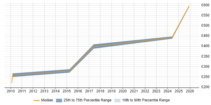 Contractor daily rate distribution trend for jobs in the East of England citing Acoustics