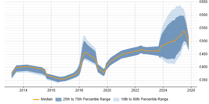 Contractor daily rate distribution trend for jobs in the East of England citing Actionable Insight