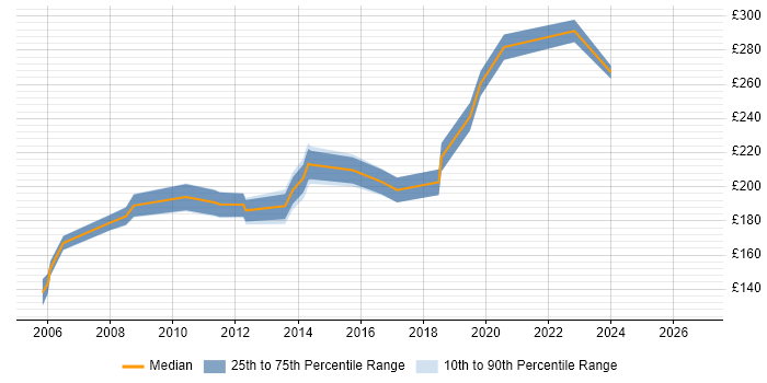Contractor daily rate distribution trend for Active Directory Support Engineer job vacancies in the East of England