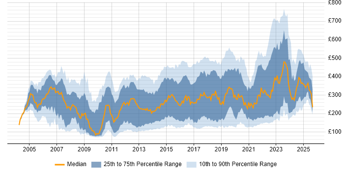 Contractor daily rate distribution trend for jobs in the East of England citing Active Directory