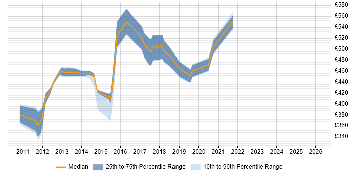 Contractor daily rate distribution trend for jobs in the East of England citing ActiveMQ