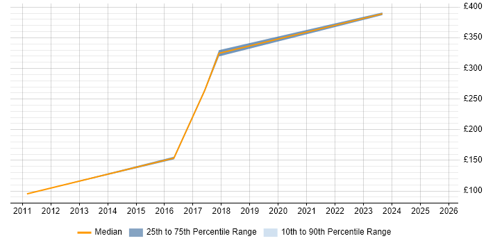 Contractor daily rate distribution trend for Ada Software Engineer job vacancies in the East of England Contractor daily rate distribution trend for Ada Software Engineer job vacancies in the East of England