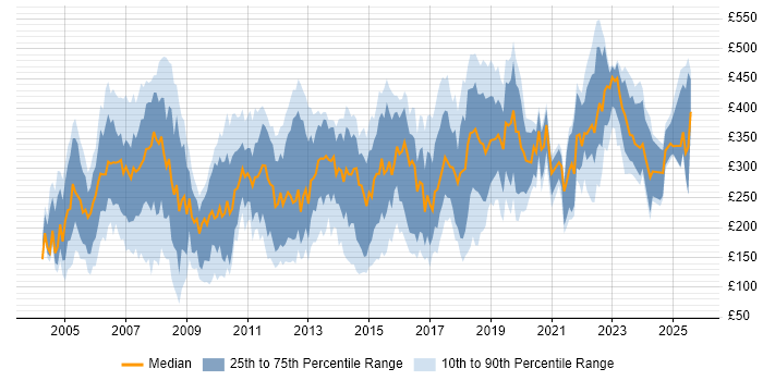Contractor daily rate distribution trend for Administrator job vacancies in the East of England Contractor daily rate distribution trend for Administrator job vacancies in the East of England