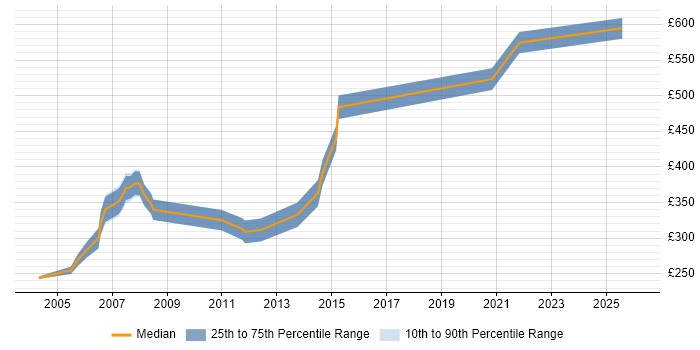 Contractor daily rate distribution trend for jobs in the East of England citing ADO