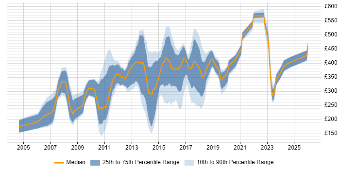 Contractor daily rate distribution trend for jobs in the East of England citing Advertising