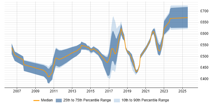 Contractor daily rate distribution trend for jobs in the East of England citing Agile Coaching