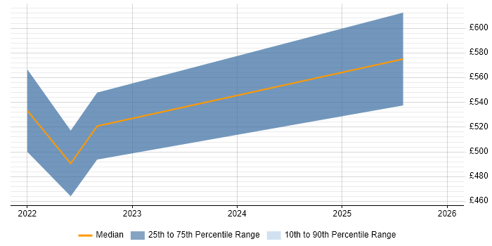 Contractor daily rate distribution trend for Agile Delivery Lead job vacancies in the East of England