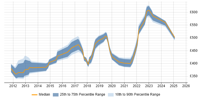 Contractor daily rate distribution trend for jobs in the East of England citing Agile Project Management