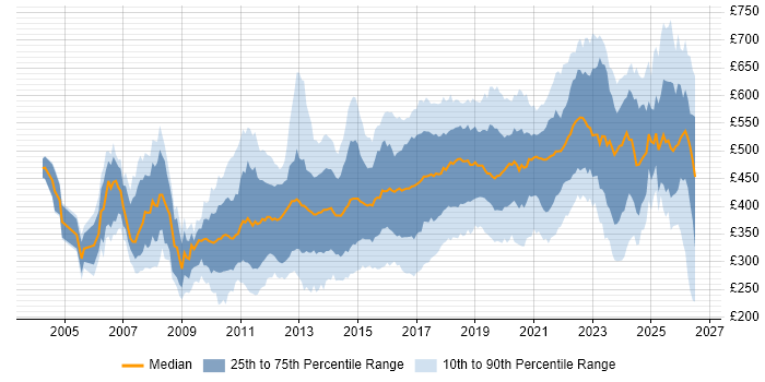 Contractor daily rate distribution trend for jobs in the East of England citing Agile