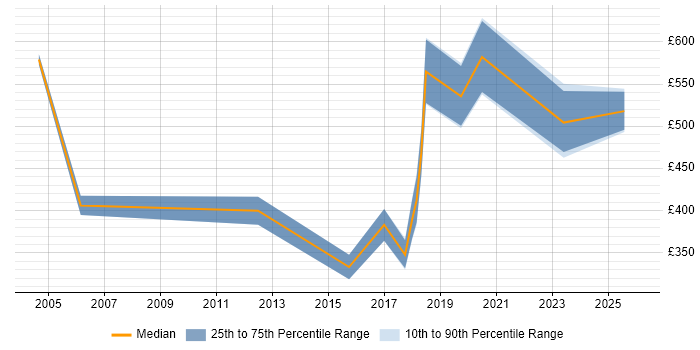 Contractor daily rate distribution trend for jobs in the East of England citing Agriculture