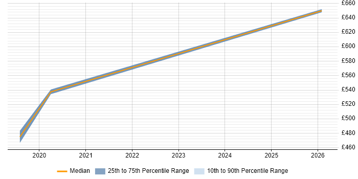 Contractor daily rate distribution trend for jobs in the East of England citing AI Transformation