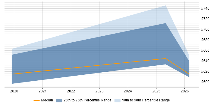 Contractor daily rate distribution trend for jobs in the East of England citing AIOps
