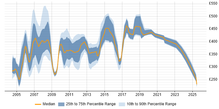 Contractor daily rate distribution trend for jobs in the East of England citing AIX