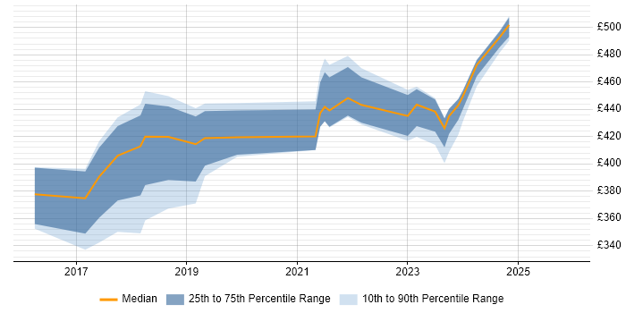 Contractor daily rate distribution trend for jobs in the East of England citing Alteryx