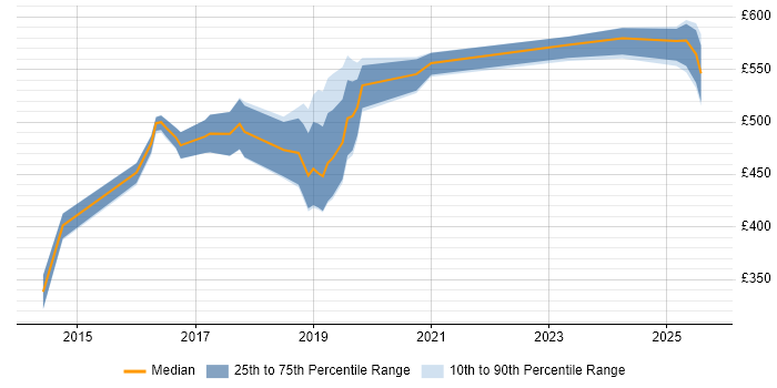 Contractor daily rate distribution trend for jobs in the East of England citing Amazon CloudWatch