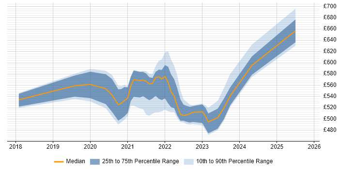 Contractor daily rate distribution trend for jobs in the East of England citing Amazon EKS
