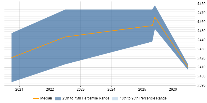 Contractor daily rate distribution trend for jobs in the East of England citing Amazon EventBridge