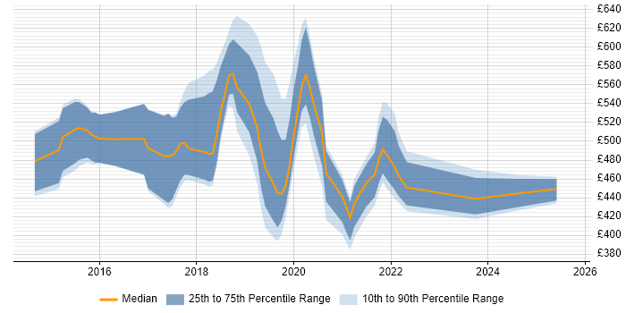 Contractor daily rate distribution trend for jobs in the East of England citing Amazon Redshift Contractor daily rate distribution trend for jobs in the East of England citing Amazon Redshift