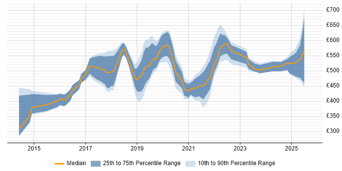 Contractor daily rate distribution trend for jobs in the East of England citing Amazon S3