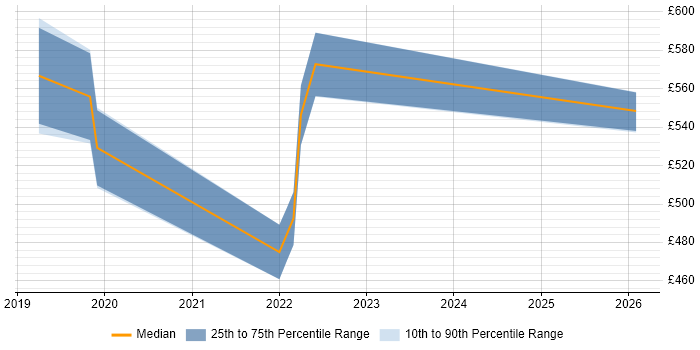 Contractor daily rate distribution trend for jobs in the East of England citing Amazon SageMaker