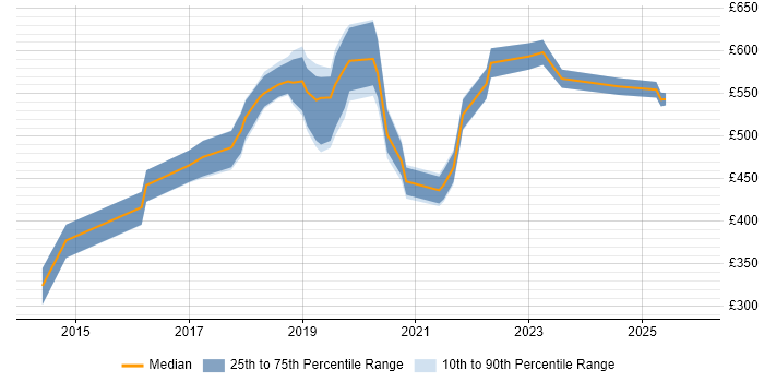 Contractor daily rate distribution trend for jobs in the East of England citing Amazon SQS