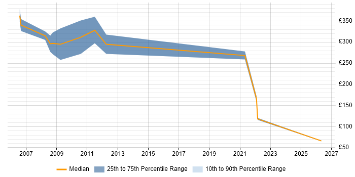 Contractor daily rate distribution trend for jobs in the East of England citing Analogue Electronics
