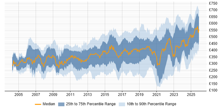 Contractor daily rate distribution trend for jobs in the East of England citing Analytical Skills